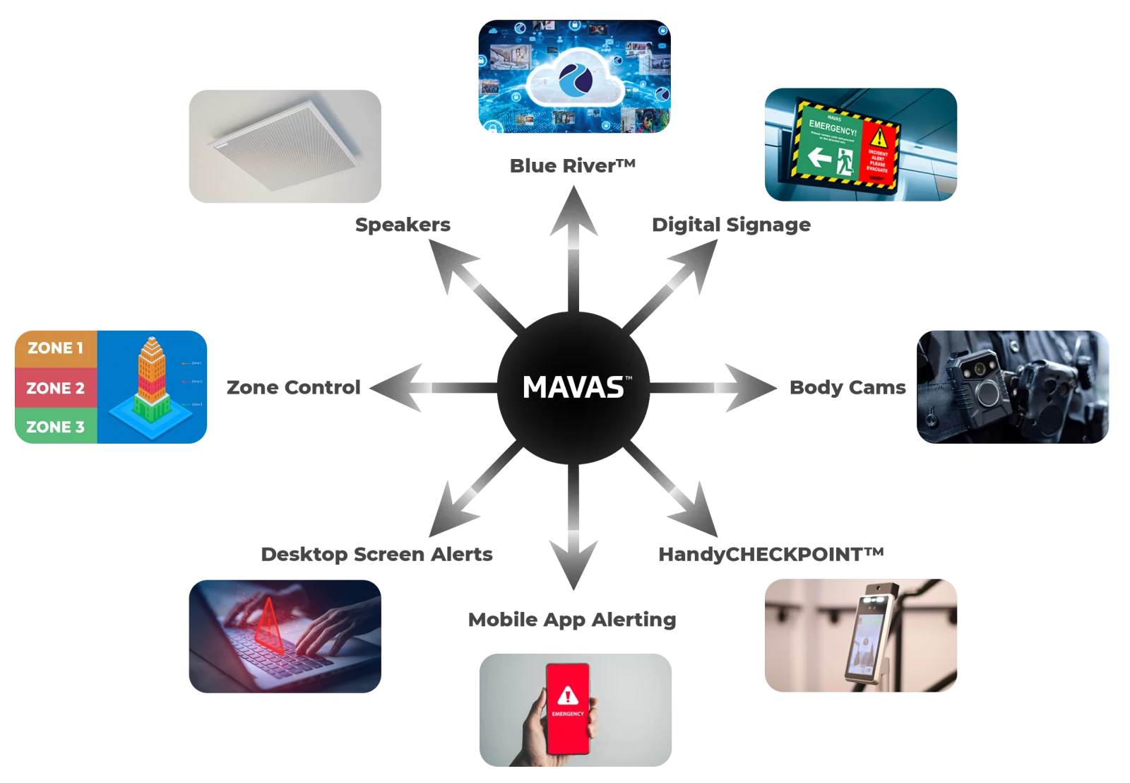 MAVAS at the centre of eight connected channels: speakers, digital signage, body cams, HandyCHECKPOINT access control, mobile app alerting, desktop screen alerts, zone control and Blue River device management.