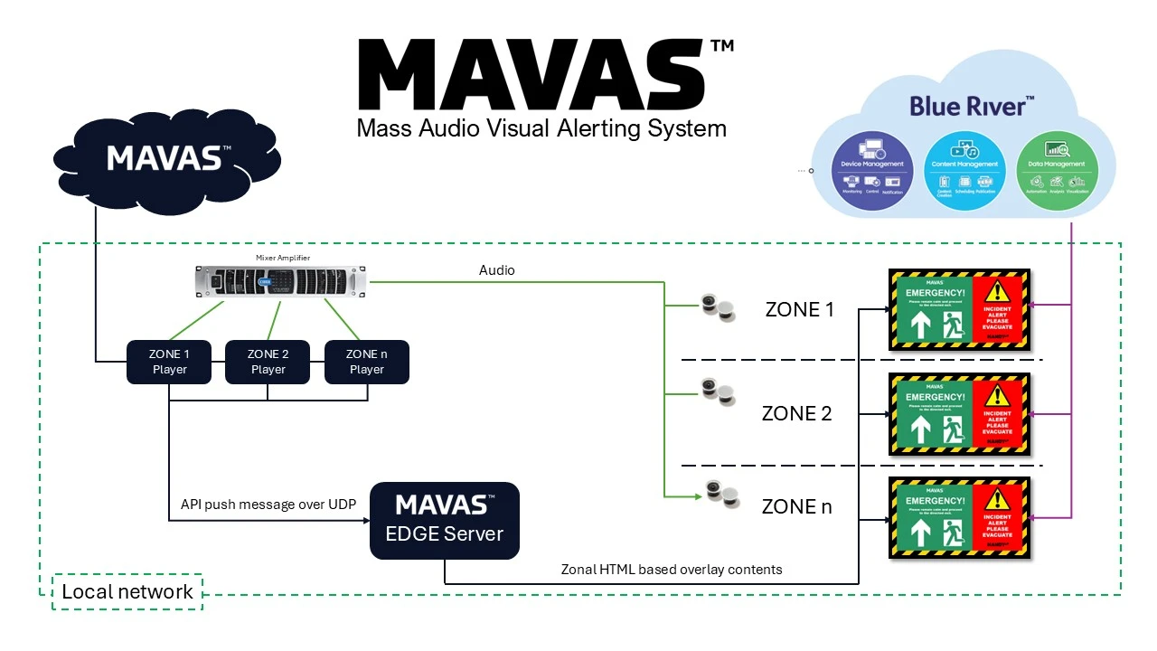 MAVAS architecture: the cloud platform and Blue River sit outside a local network boundary containing zone players, a mixer amplifier, the MAVAS Edge Server, zone speakers and zone screens. The Edge Server pushes messages over UDP and serves zonal HTML overlays.